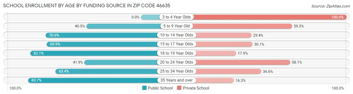 School Enrollment by Age by Funding Source in Zip Code 46635