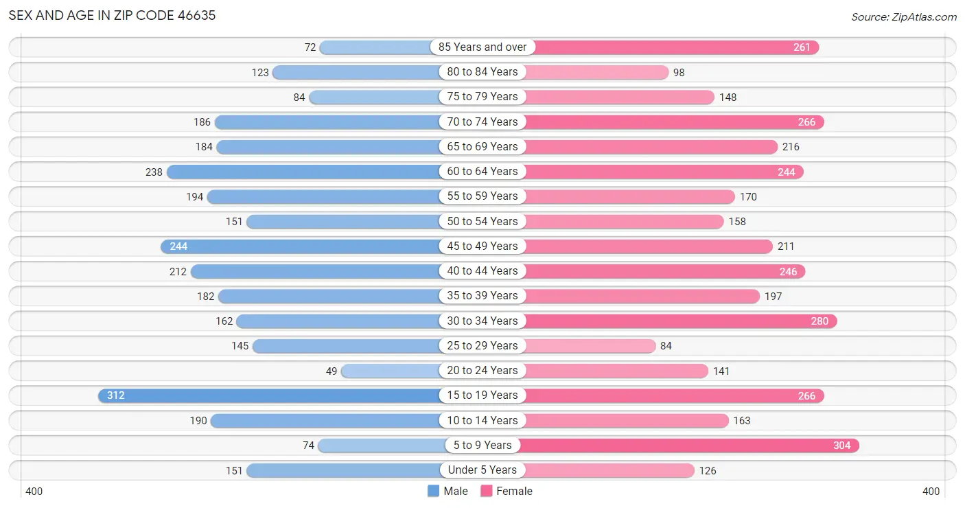 Sex and Age in Zip Code 46635