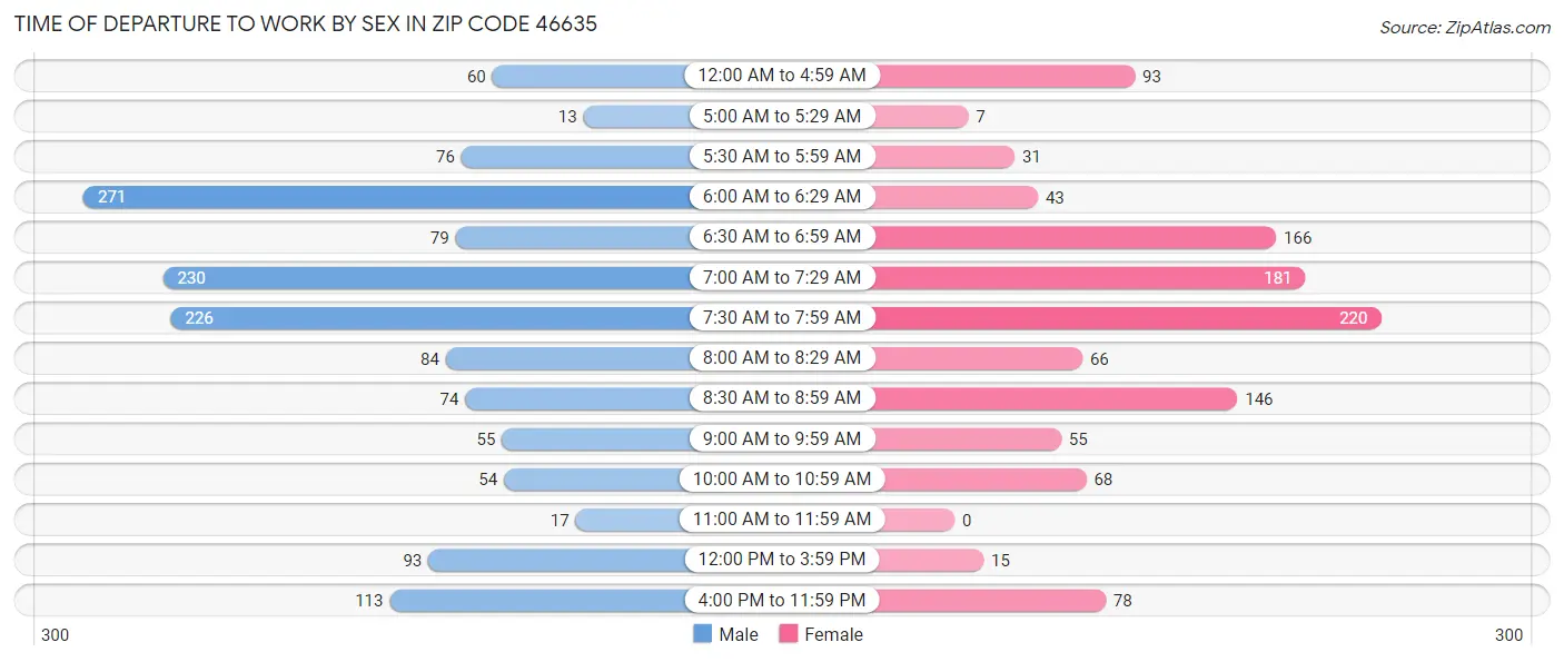 Time of Departure to Work by Sex in Zip Code 46635