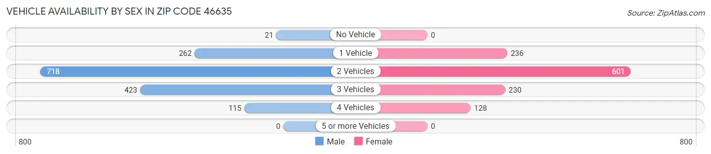 Vehicle Availability by Sex in Zip Code 46635