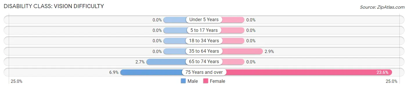 Disability in Zip Code 46635: <span>Vision Difficulty</span>