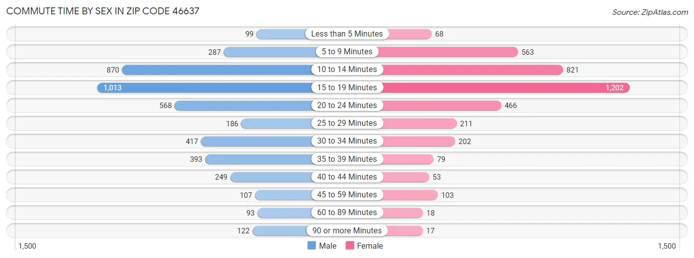 Commute Time by Sex in Zip Code 46637