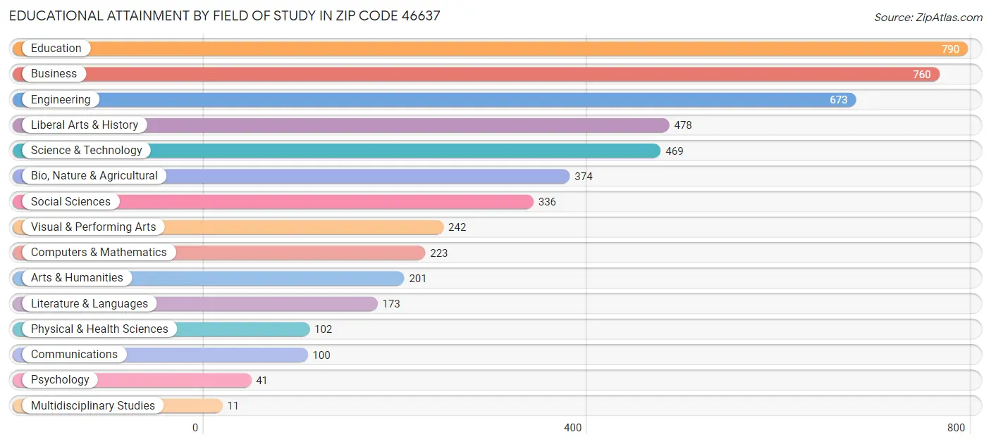 Educational Attainment by Field of Study in Zip Code 46637