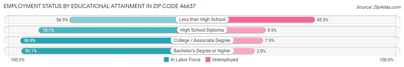 Employment Status by Educational Attainment in Zip Code 46637