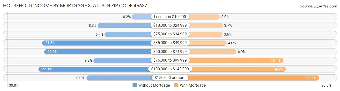 Household Income by Mortgage Status in Zip Code 46637