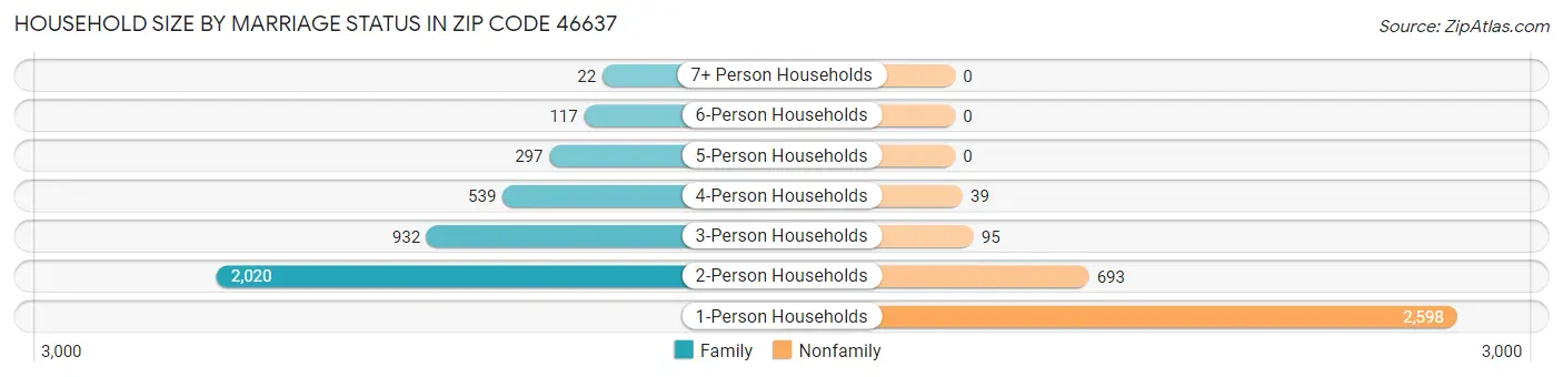 Household Size by Marriage Status in Zip Code 46637