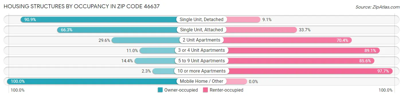 Housing Structures by Occupancy in Zip Code 46637