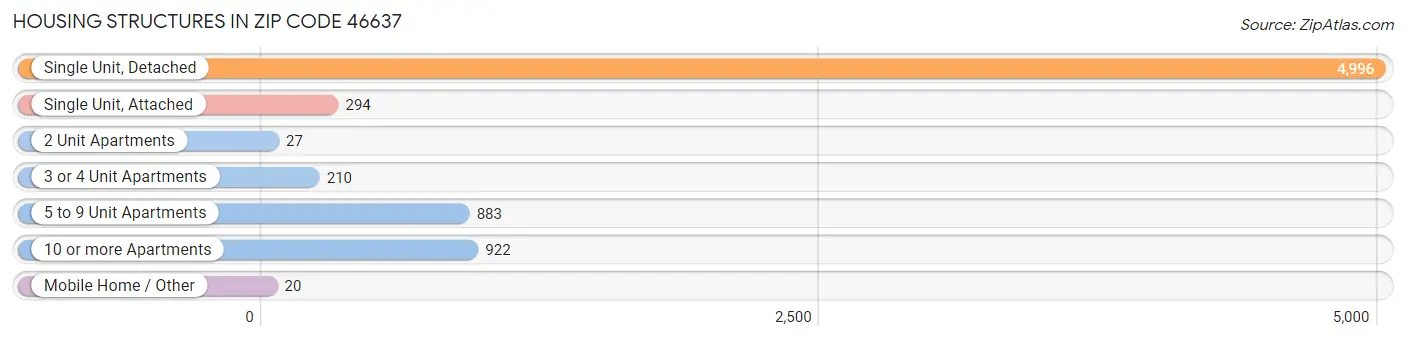 Housing Structures in Zip Code 46637
