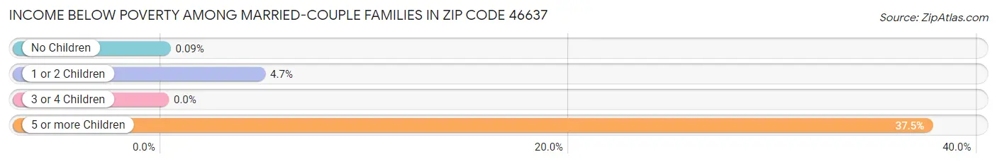 Income Below Poverty Among Married-Couple Families in Zip Code 46637