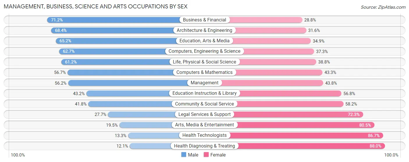 Management, Business, Science and Arts Occupations by Sex in Zip Code 46637