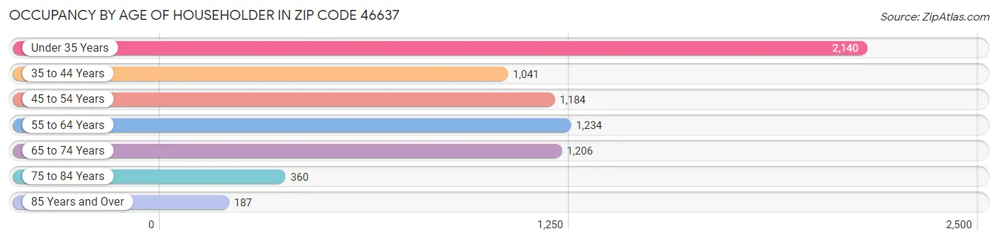 Occupancy by Age of Householder in Zip Code 46637