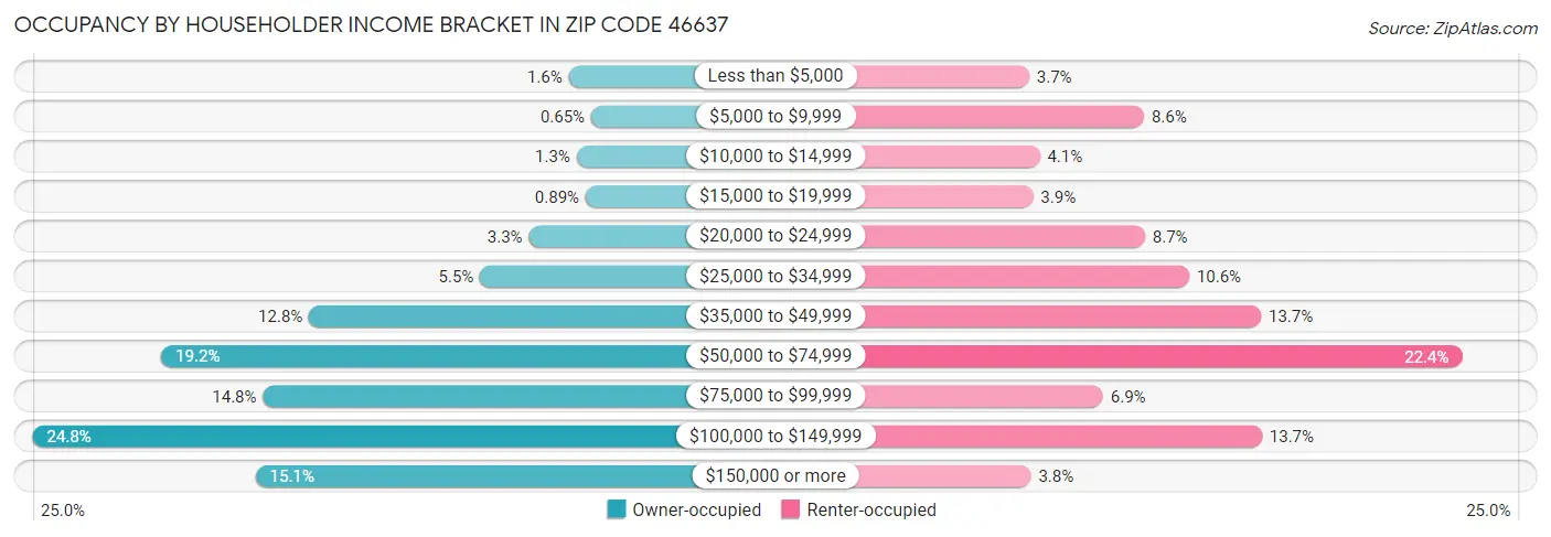Occupancy by Householder Income Bracket in Zip Code 46637