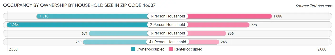 Occupancy by Ownership by Household Size in Zip Code 46637