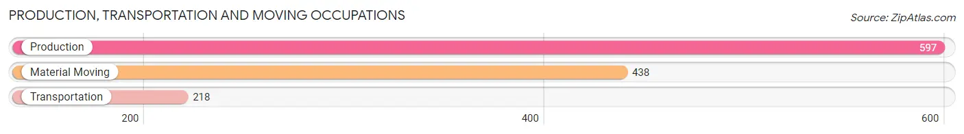 Production, Transportation and Moving Occupations in Zip Code 46637