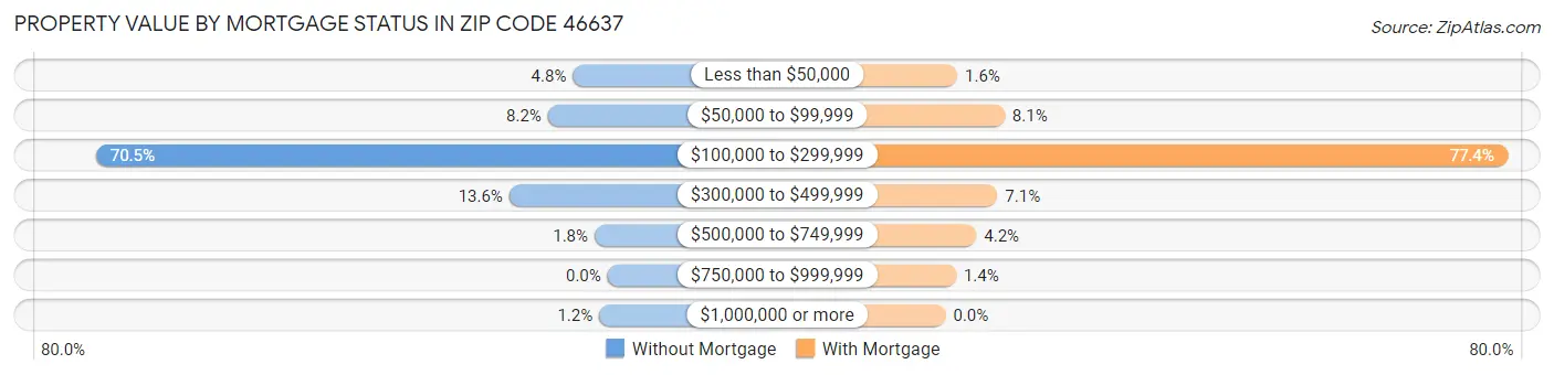Property Value by Mortgage Status in Zip Code 46637
