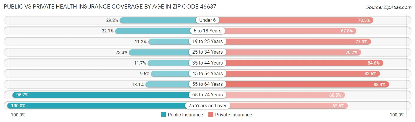 Public vs Private Health Insurance Coverage by Age in Zip Code 46637