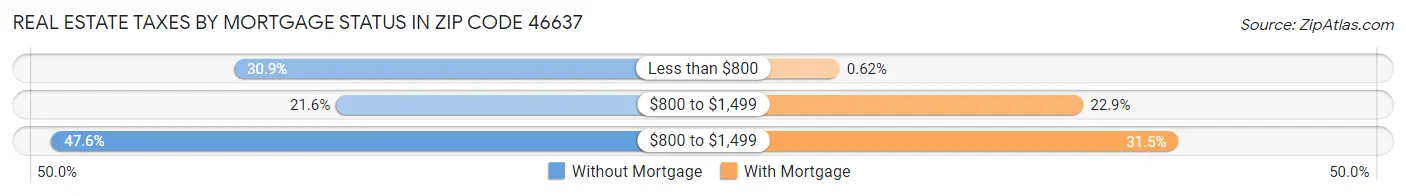 Real Estate Taxes by Mortgage Status in Zip Code 46637