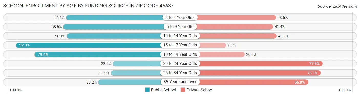 School Enrollment by Age by Funding Source in Zip Code 46637