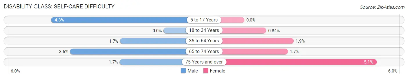 Disability in Zip Code 46637: <span>Self-Care Difficulty</span>