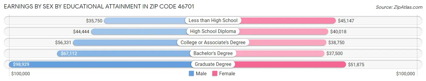 Earnings by Sex by Educational Attainment in Zip Code 46701