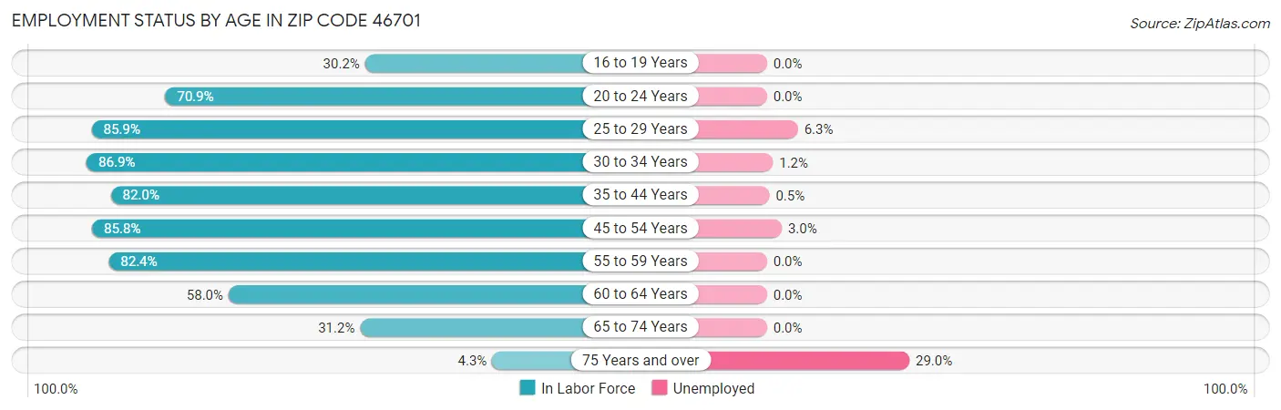 Employment Status by Age in Zip Code 46701