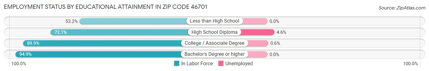 Employment Status by Educational Attainment in Zip Code 46701