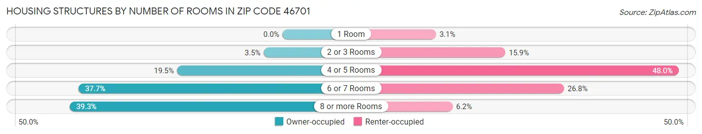 Housing Structures by Number of Rooms in Zip Code 46701