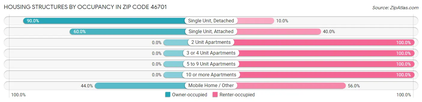 Housing Structures by Occupancy in Zip Code 46701