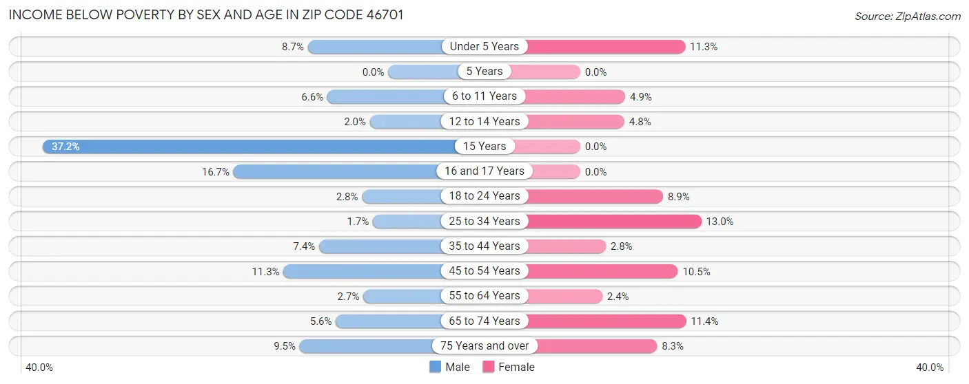 Income Below Poverty by Sex and Age in Zip Code 46701