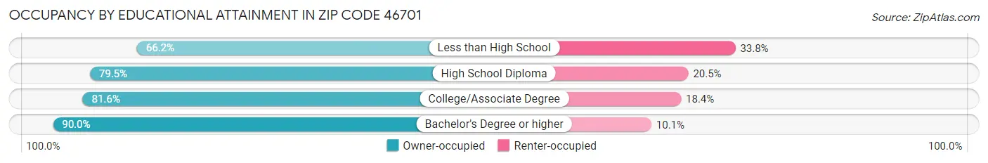 Occupancy by Educational Attainment in Zip Code 46701