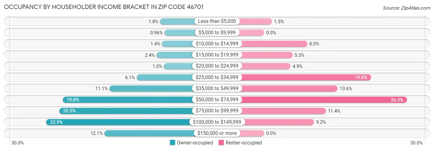 Occupancy by Householder Income Bracket in Zip Code 46701
