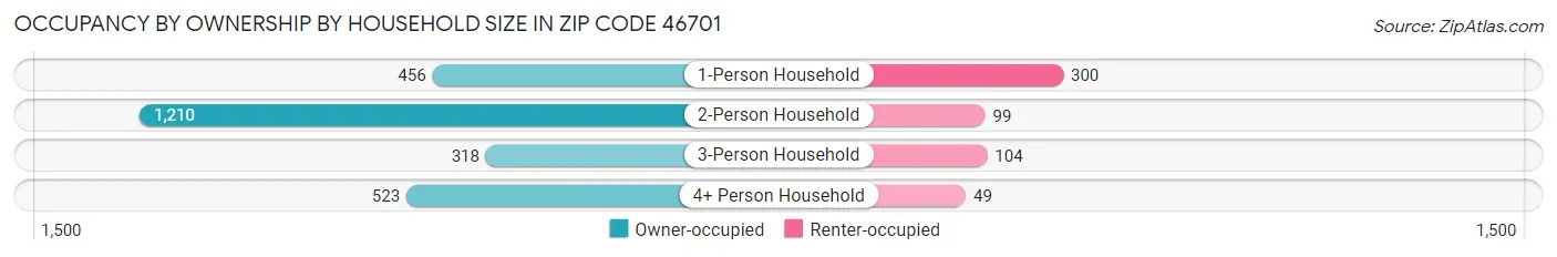Occupancy by Ownership by Household Size in Zip Code 46701