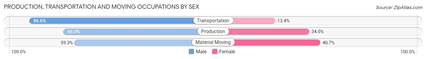 Production, Transportation and Moving Occupations by Sex in Zip Code 46701