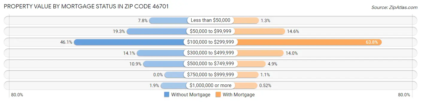 Property Value by Mortgage Status in Zip Code 46701