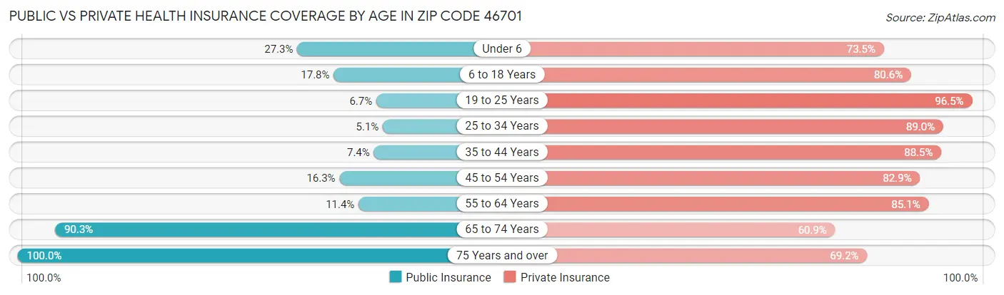 Public vs Private Health Insurance Coverage by Age in Zip Code 46701
