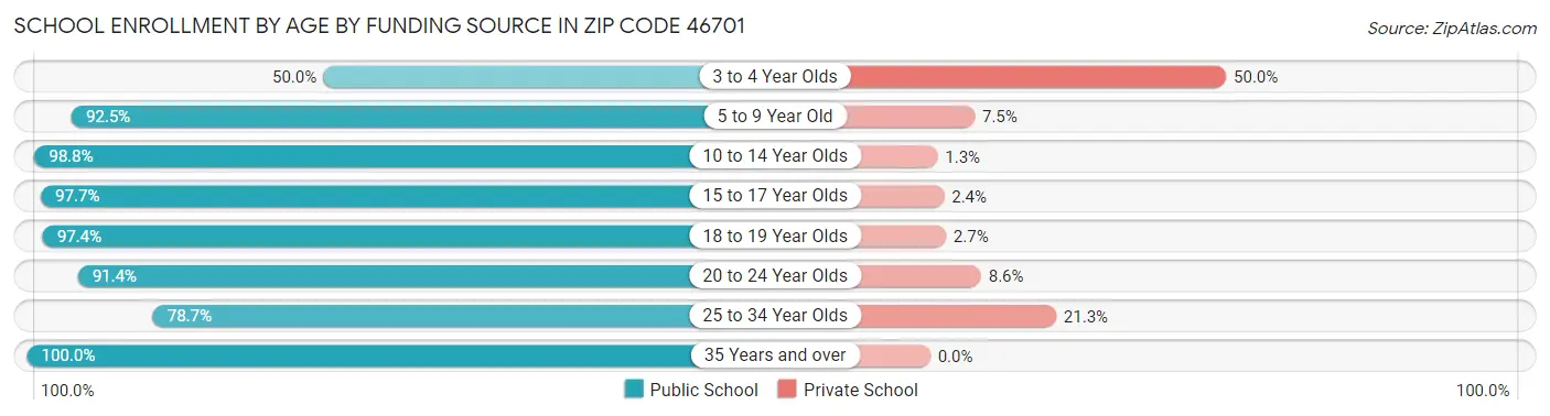 School Enrollment by Age by Funding Source in Zip Code 46701
