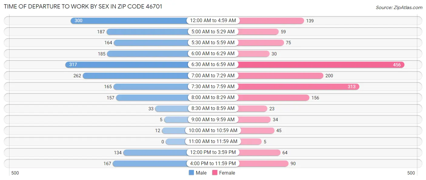 Time of Departure to Work by Sex in Zip Code 46701