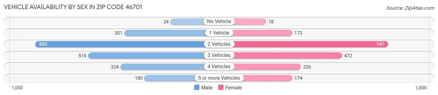 Vehicle Availability by Sex in Zip Code 46701