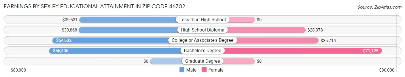 Earnings by Sex by Educational Attainment in Zip Code 46702