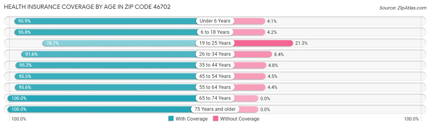 Health Insurance Coverage by Age in Zip Code 46702