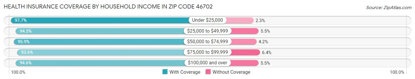 Health Insurance Coverage by Household Income in Zip Code 46702