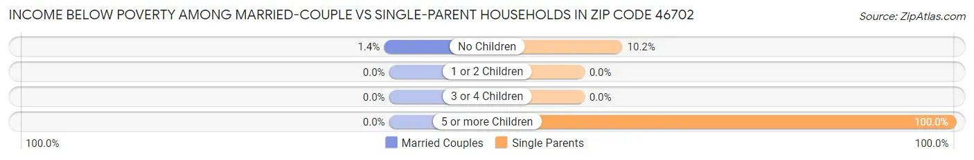 Income Below Poverty Among Married-Couple vs Single-Parent Households in Zip Code 46702