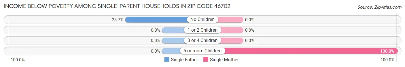 Income Below Poverty Among Single-Parent Households in Zip Code 46702