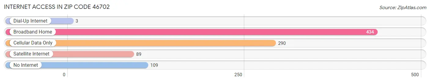 Internet Access in Zip Code 46702