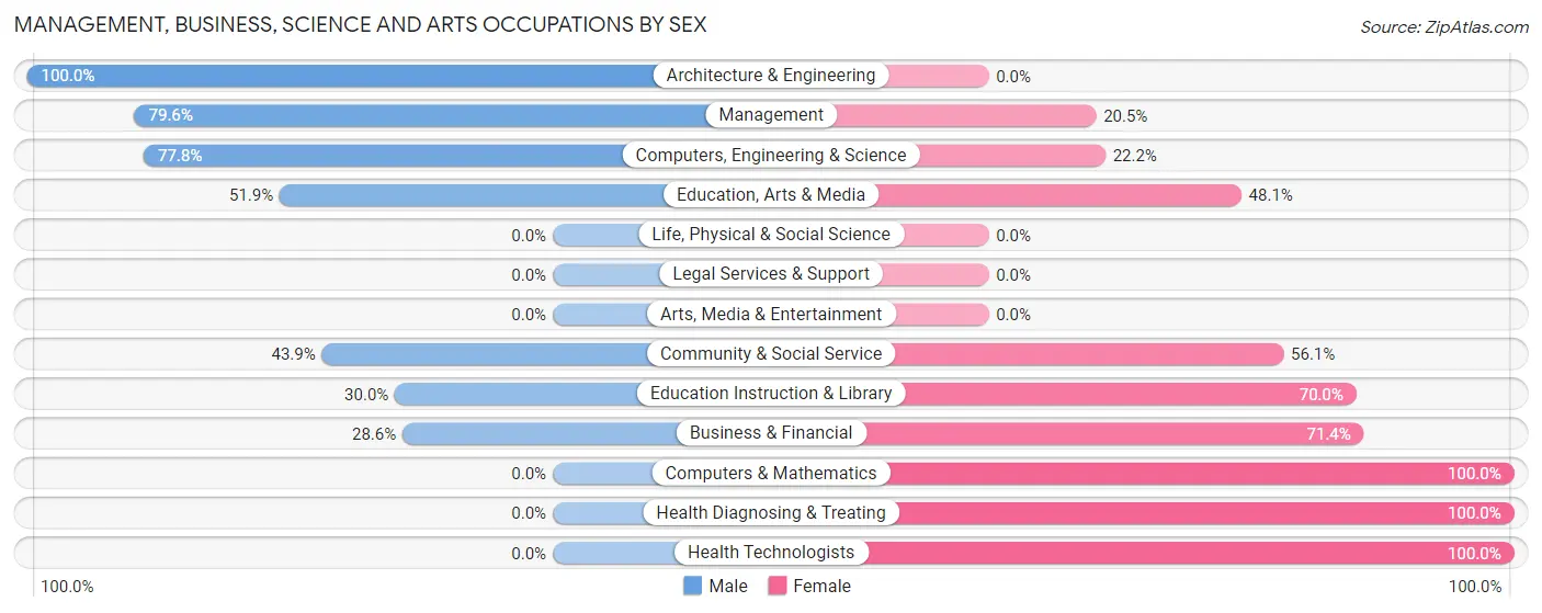 Management, Business, Science and Arts Occupations by Sex in Zip Code 46702
