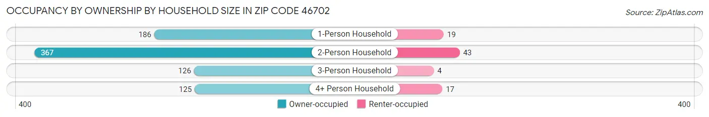 Occupancy by Ownership by Household Size in Zip Code 46702