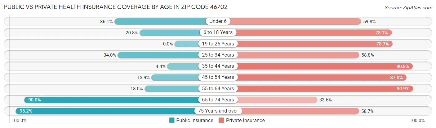 Public vs Private Health Insurance Coverage by Age in Zip Code 46702