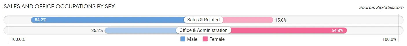 Sales and Office Occupations by Sex in Zip Code 46702