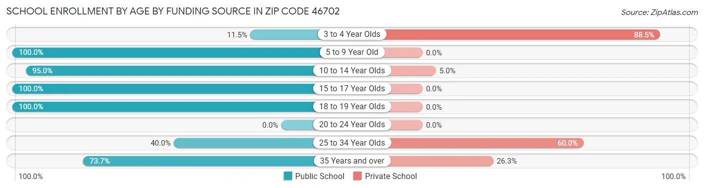 School Enrollment by Age by Funding Source in Zip Code 46702