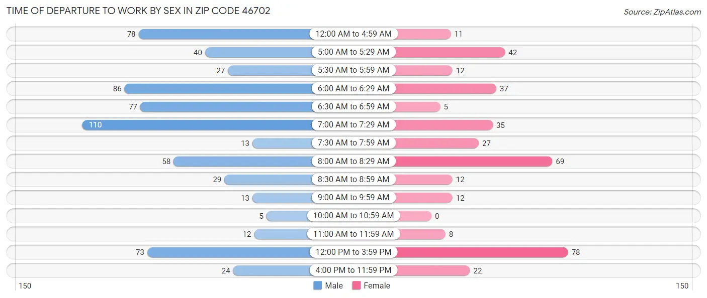 Time of Departure to Work by Sex in Zip Code 46702